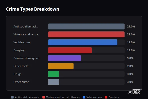 Crime Types Breakdown for Woodhouse Eaves - showing Anti-social behaviour (21%), Violence and sexual offences (21%), Vehicle crime (19%)