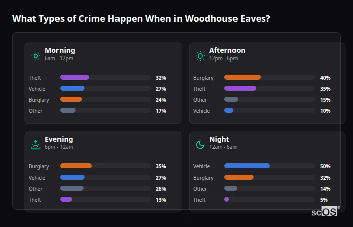 Crime types by time period for Woodhouse Eaves - showing breakdown of burglary, violence, theft, and vehicle crime by morning, afternoon, evening, and night