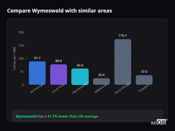 Compare Wymeswold with similar populations Compare Wymeswold with similar populations - Wymeswold crime rate is 31.7% lower than UK average