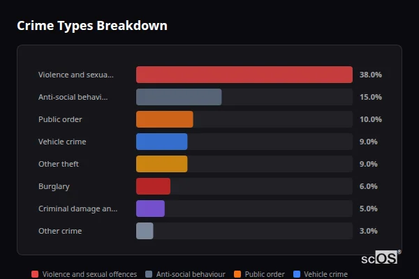 Crime Types Breakdown - Wymeswold Crime Types Breakdown for Wymeswold - showing Violence and sexual offences (38%), Anti-social behaviour (15%), Public order (10%)