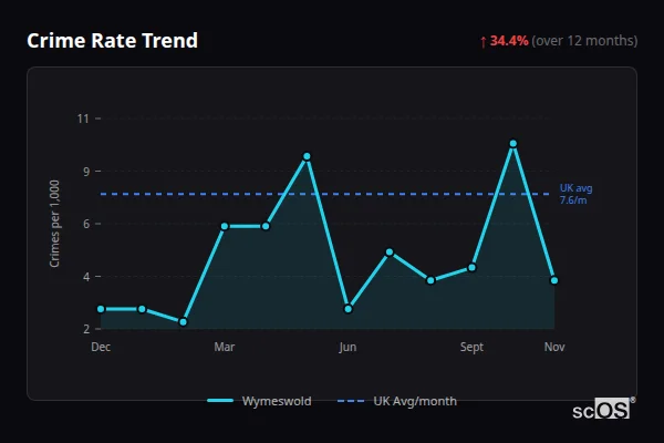 Crime Rate Trend - Wymeswold Crime Rate Trend for Wymeswold - showing 34.4% increase over 12 months