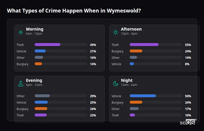 What Types of Crime Happen When in Wymeswold? Crime types by time period for Wymeswold - showing breakdown of burglary, violence, theft, and vehicle crime by morning, afternoon, evening, and night