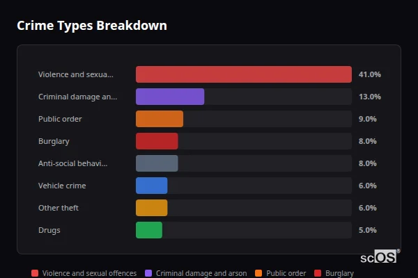 Crime Types Breakdown for Battlesbridge - showing Violence and sexual offences (41%), Criminal damage and arson (13%), Public order (9%)