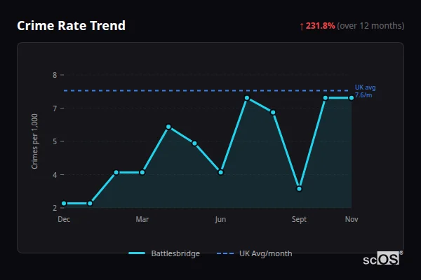 Crime Rate Trend for Battlesbridge - showing 231.8% increase over 12 months
