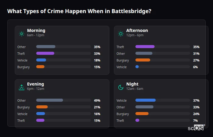 Crime types by time period for Battlesbridge - showing breakdown of burglary, violence, theft, and vehicle crime by morning, afternoon, evening, and night