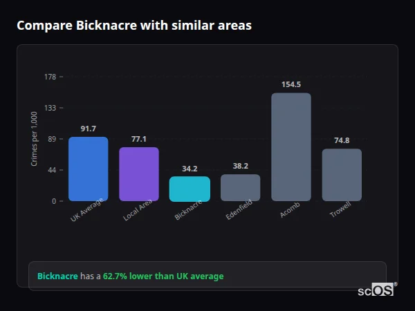 Compare Bicknacre with similar populations Compare Bicknacre with similar populations - Bicknacre crime rate is 62.7% lower than UK average