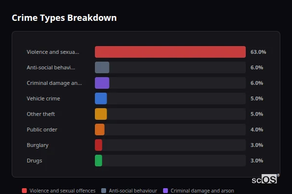 Crime Types Breakdown - Bicknacre Crime Types Breakdown for Bicknacre - showing Violence and sexual offences (63%), Anti-social behaviour (6%), Criminal damage and arson (6%)