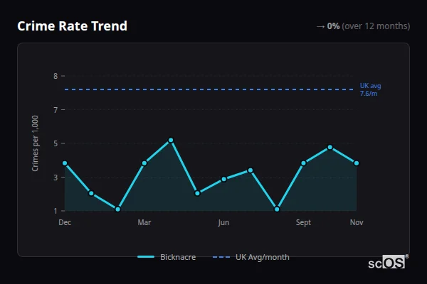 Crime Rate Trend - Bicknacre Crime Rate Trend for Bicknacre - showing 0% stable over 12 months
