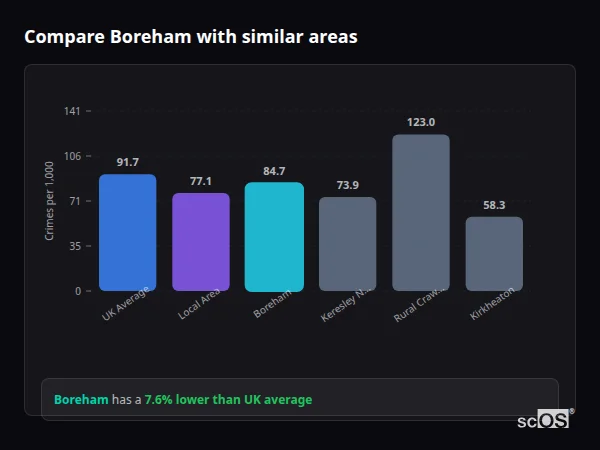 Compare Boreham with similar populations Compare Boreham with similar populations - Boreham crime rate is 7.6% lower than UK average