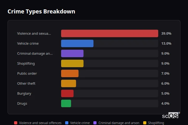 Crime Types Breakdown - Boreham Crime Types Breakdown for Boreham - showing Violence and sexual offences (39%), Vehicle crime (13%), Criminal damage and arson (9%)