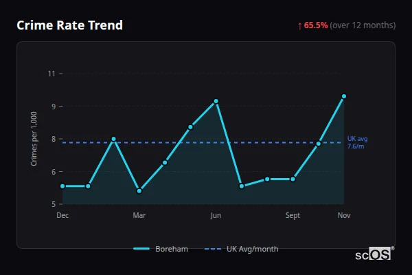 Crime Rate Trend - Boreham Crime Rate Trend for Boreham - showing 65.5% increase over 12 months