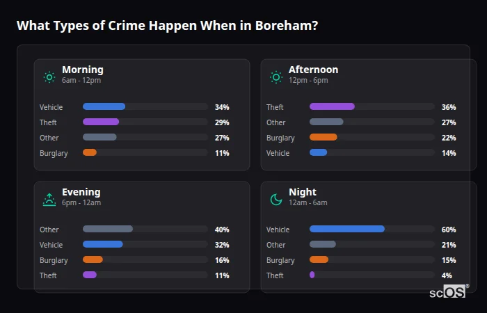 What Types of Crime Happen When in Boreham? Crime types by time period for Boreham - showing breakdown of burglary, violence, theft, and vehicle crime by morning, afternoon, evening, and night