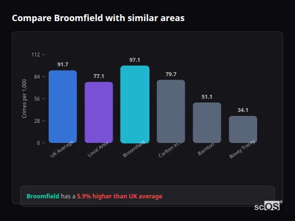 Compare Broomfield with similar populations - Broomfield crime rate is 5.9% higher than UK average