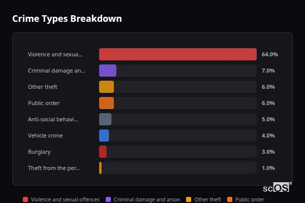 Crime Types Breakdown for Broomfield - showing Violence and sexual offences (64%), Criminal damage and arson (7%), Other theft (6%)