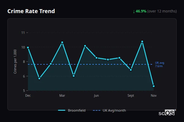 Crime Rate Trend for Broomfield - showing 46.9% decrease over 12 months