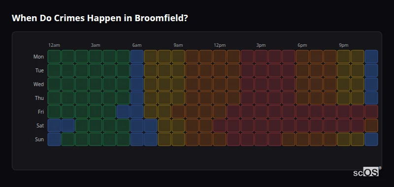 Crime time heatmap for Broomfield - showing when crimes are most likely to occur by day and hour