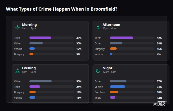 Crime types by time period for Broomfield - showing breakdown of burglary, violence, theft, and vehicle crime by morning, afternoon, evening, and night