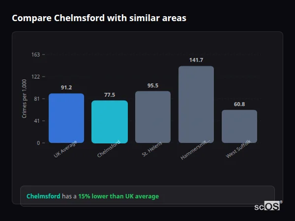 Compare Chelmsford with similar populations Compare Chelmsford with similar populations - Chelmsford crime rate is 2.2% higher than UK average