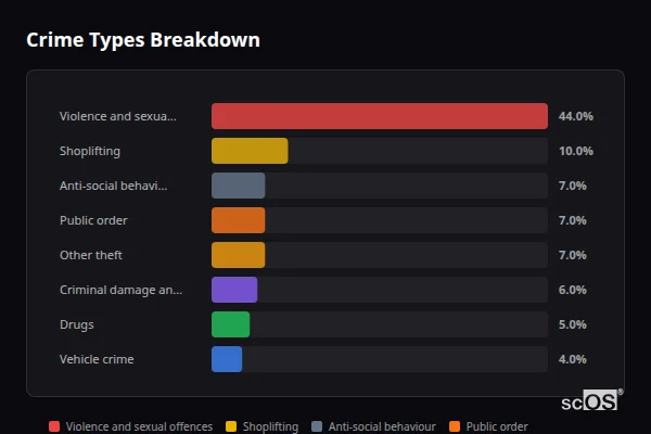 Crime Types Breakdown - Chelmsford Crime Types Breakdown for Chelmsford - showing Violence and sexual offences (43%), Shoplifting (12%), Public order (7%)
