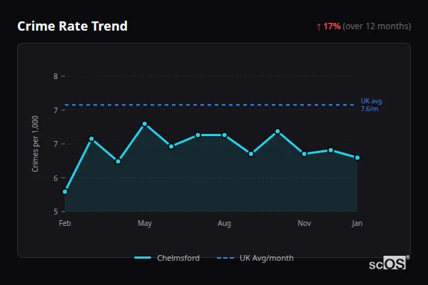 Crime Rate Trend - Chelmsford Crime Rate Trend for Chelmsford - showing 4% increase over 12 months