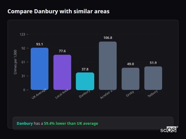Compare Danbury with similar populations - Danbury crime rate is 59.4% lower than UK average