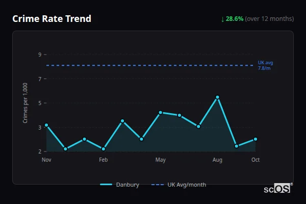 Crime Rate Trend for Danbury - showing 28.6% decrease over 12 months