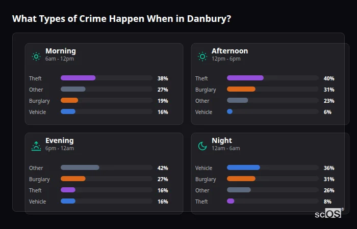 Crime types by time period for Danbury - showing breakdown of burglary, violence, theft, and vehicle crime by morning, afternoon, evening, and night