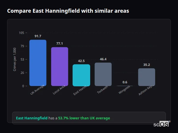 Compare East Hanningfield with similar populations - East Hanningfield crime rate is 53.7% lower than UK average