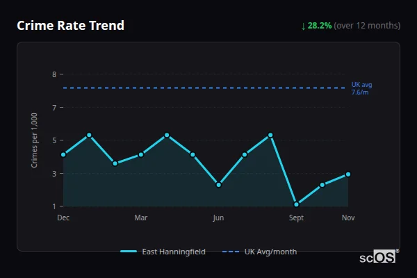 Crime Rate Trend for East Hanningfield - showing 28.2% decrease over 12 months