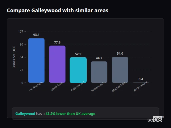 Compare Galleywood with similar populations Compare Galleywood with similar populations - Galleywood crime rate is 43.2% lower than UK average