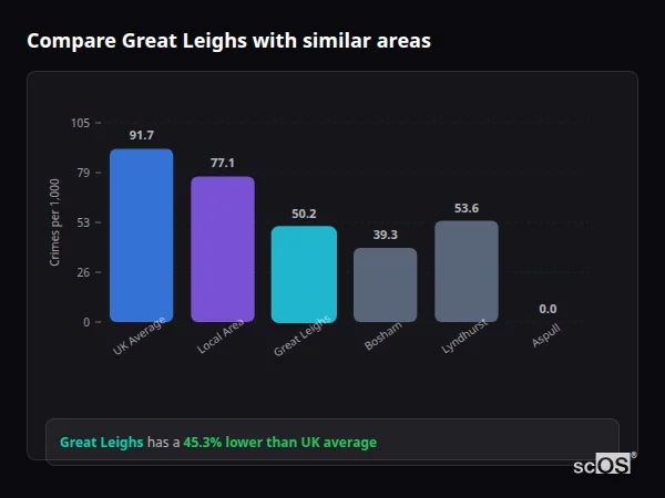 Compare Great Leighs with similar populations Compare Great Leighs with similar populations - Great Leighs crime rate is 45.3% lower than UK average