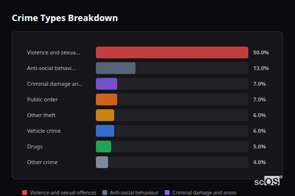 Crime Types Breakdown - Great Leighs Crime Types Breakdown for Great Leighs - showing Violence and sexual offences (50%), Anti-social behaviour (13%), Criminal damage and arson (7%)