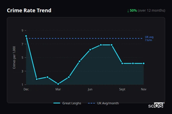 Crime Rate Trend - Great Leighs Crime Rate Trend for Great Leighs - showing 50% decrease over 12 months