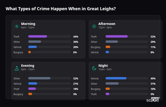 What Types of Crime Happen When in Great Leighs? Crime types by time period for Great Leighs - showing breakdown of burglary, violence, theft, and vehicle crime by morning, afternoon, evening, and night