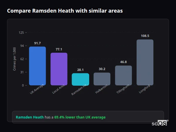 Compare Ramsden Heath with similar populations - Ramsden Heath crime rate is 69.4% lower than UK average