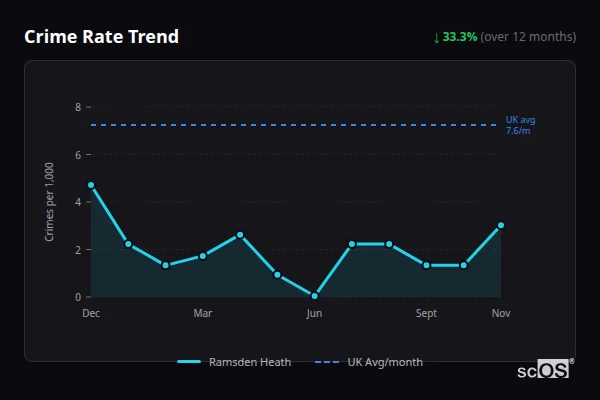 Crime Rate Trend for Ramsden Heath - showing 33.3% decrease over 12 months