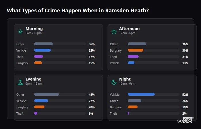 Crime types by time period for Ramsden Heath - showing breakdown of burglary, violence, theft, and vehicle crime by morning, afternoon, evening, and night