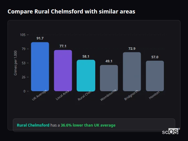 Compare Rural Chelmsford with similar populations - Rural Chelmsford crime rate is 36.6% lower than UK average