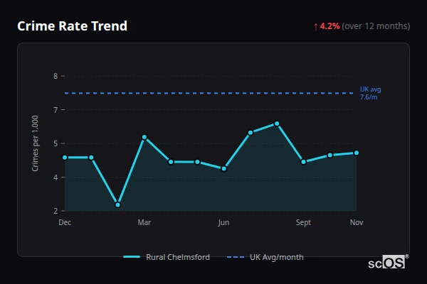 Crime Rate Trend for Rural Chelmsford - showing 4.2% increase over 12 months