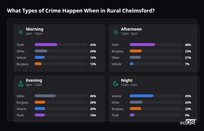 Crime types by time period for Rural Chelmsford - showing breakdown of burglary, violence, theft, and vehicle crime by morning, afternoon, evening, and night