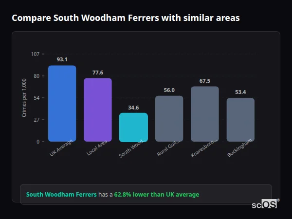 Compare South Woodham Ferrers with similar populations - South Woodham Ferrers crime rate is 62.8% lower than UK average