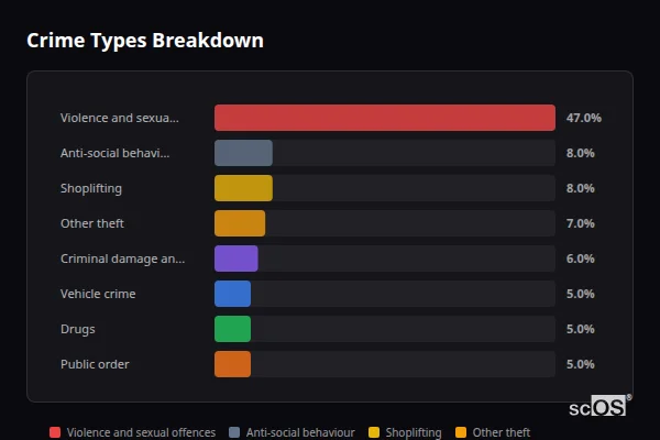 Crime Types Breakdown for South Woodham Ferrers - showing Violence and sexual offences (47%), Anti-social behaviour (8%), Shoplifting (8%)