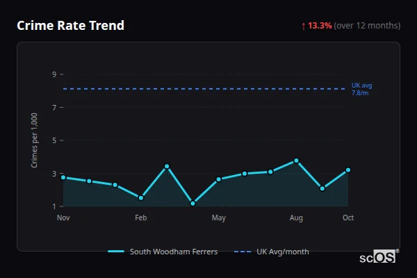 Crime Rate Trend for South Woodham Ferrers - showing 13.3% increase over 12 months