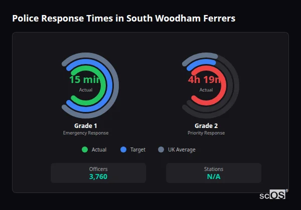 Police response times in South Woodham Ferrers - showing Grade 1 immediate and Grade 2 priority response times compared to UK averages