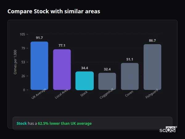 Compare Stock with similar populations - Stock crime rate is 62.5% lower than UK average