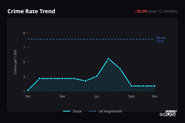 Crime Rate Trend for Stock - showing 33.3% increase over 12 months
