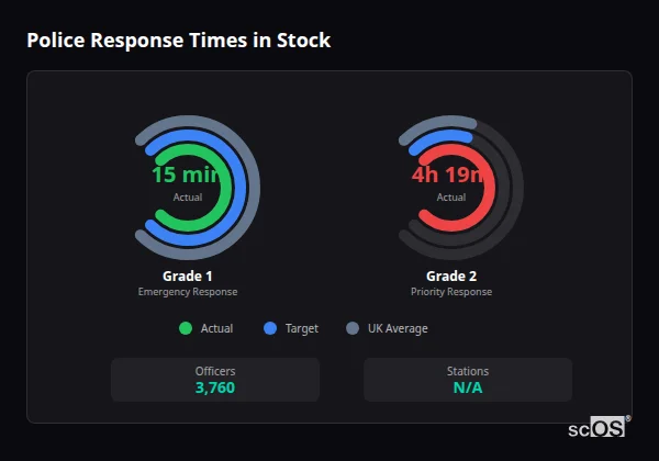 Police response times in Stock - showing Grade 1 immediate and Grade 2 priority response times compared to UK averages