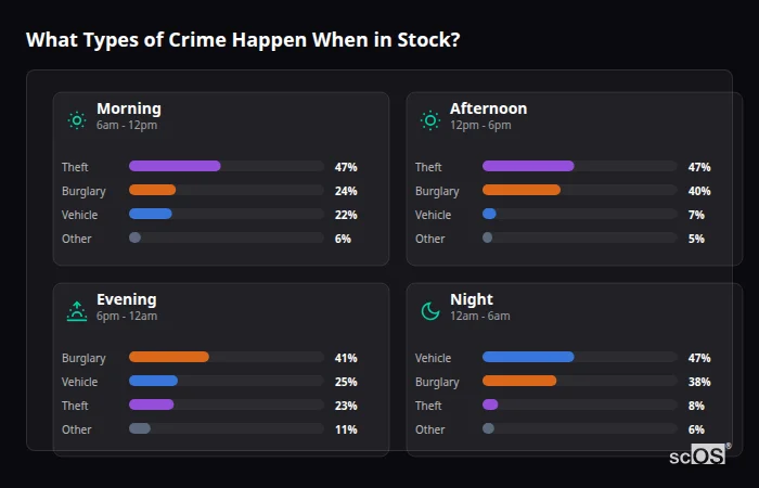 Crime types by time period for Stock - showing breakdown of burglary, violence, theft, and vehicle crime by morning, afternoon, evening, and night