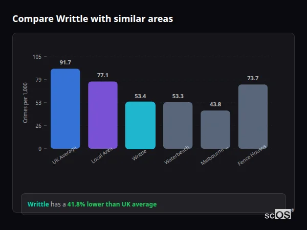 Compare Writtle with similar populations - Writtle crime rate is 41.8% lower than UK average