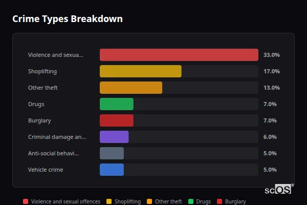 Crime Types Breakdown for Writtle - showing Violence and sexual offences (33%), Shoplifting (17%), Other theft (13%)